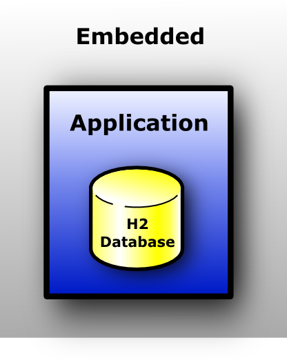 Testing Play Framework with H2  in-memory database